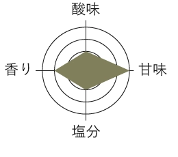 あまみつ梅のグラフ