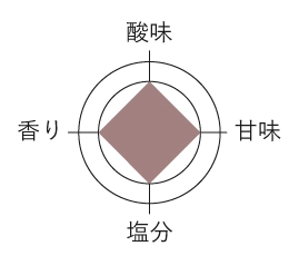 まろやか梅のグラフ